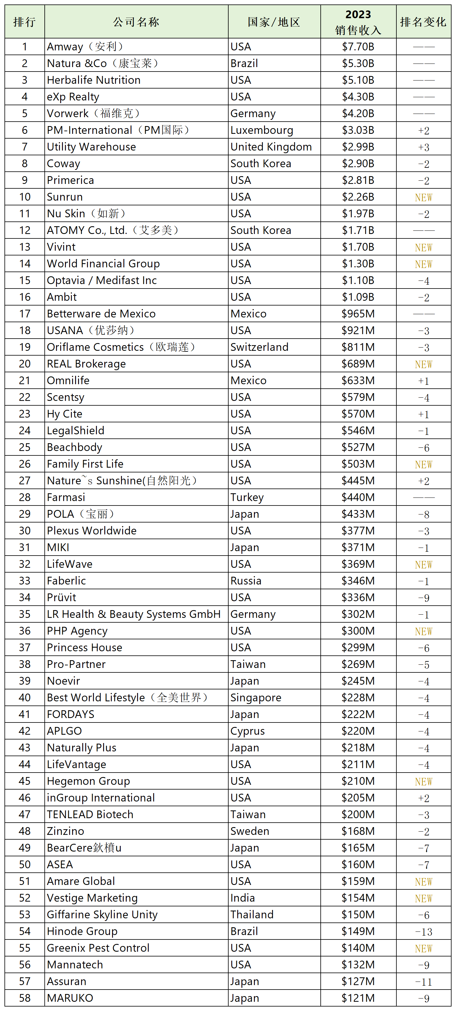 2024年全球直销企业100强_2023年业绩排行榜(1).png